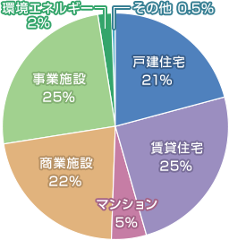 戸建住宅 21% 賃貸住宅 25% マンション 5% 商業施設 22% 事業施設 25% 環境エネルギー 2% その他 0.5%