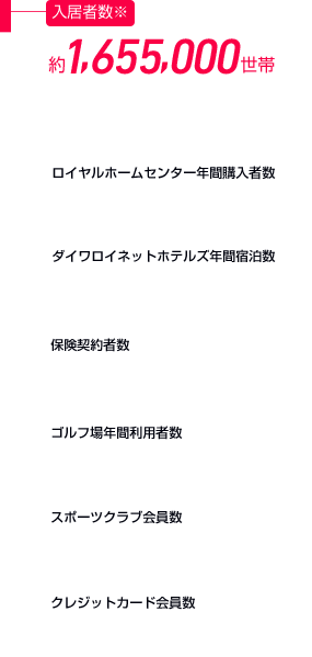 入居者數 約1,655,000世帯 大和ハウス工業が建築した戸建て住宅※、賃貸住宅※、分譲マンションにお住まいのお客さまの累計。（※2025年3月31日） ロイヤルホームセンター年間購入者數 約22,776,000人 ダイワロイネットホテルズ年間宿泊數 約7,186,000人 保険契約者數 約243,000人 ゴルフ場年間利用者數 約278,000人 スポーツクラブ會員數 約127,000人 クレジットカード會員數 約298,000人