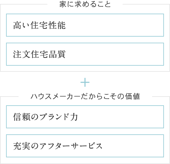 家に求めること:高い住宅性能?注文住宅品質(zhì)+ハウスメーカーだからこその価値:信頼のブランド力?充実のアフターサービス