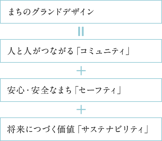 まちのグランドデザイン = 人と人がつながる「コミュニティ」+安心?安全なまち「セーフティ」+將來につづく価値「サステナビリティ」