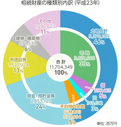 相続財産の種類別內訳(平成23年)
