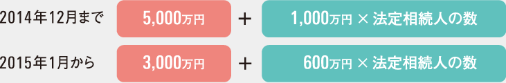 2014年12月まで…5,000萬円＋（1,000萬円×法定相続人の數(shù)）／　2015年1月から…3,000萬円＋（600萬円×法定相続人の數(shù)）