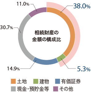 相続財(cái)産の金額構(gòu)成比[土地]38.0%[建物]5.3%[有価証券]14.9%[現(xiàn)金?預(yù)貯金等]30.7％[その他]11.0％