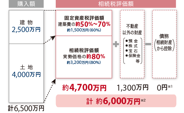 【購(gòu)入額】建物:2,500萬(wàn)円　土地：4,000萬(wàn)円　計(jì)6,500萬(wàn)円　→【相続稅評(píng)価額】固定資産稅評(píng)価額　建築費(fèi)の約50%～70%　約1,500萬(wàn)円（60％）／相続稅評(píng)価額　実勢(shì)価格の約80%　約3,200萬(wàn)円（80％）[約4,700萬(wàn)円]＋不動(dòng)産以外の財(cái)産（●預(yù)金●株式●寶石●保険金等）[1,300萬(wàn)円]ー債務(wù)（相続財(cái)産から控除）0円※1　計(jì)約6,000萬(wàn)円※2