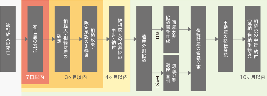 
被相続人の死亡→死亡屆の提出（7日以?xún)?nèi)）→相続人?相続財(cái)産の確定→相続放棄?限定承認(rèn)の手続き（3ヶ月以?xún)?nèi)）→被相続人の所得稅の申告?納付（4ヶ月以?xún)?nèi)）→遺産分割協(xié)議→[不成立]遺産分割調(diào)停?審判／[成立]遺産分割協(xié)議書(shū)を作成→相続財(cái)産の名義変更→不動(dòng)産の移転登記→相続稅の申告?納付（延納?物納手続き)（10ヶ月以?xún)?nèi)）