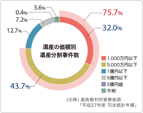 遺産の価額別 遺産分割事件數(shù)　（出典）最高裁判所事務(wù)総局「平成27年度 司法統(tǒng)計(jì)年報(bào)」