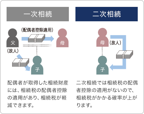 [一次相続]配偶者が取得した相続財(cái)産には、相続稅の配偶者控除の適用があり、相続稅が軽減できます。 ／ [二次相続]二次相続では相続稅の配偶者控除の適用がないので、相続稅がかかる確率が上がります。