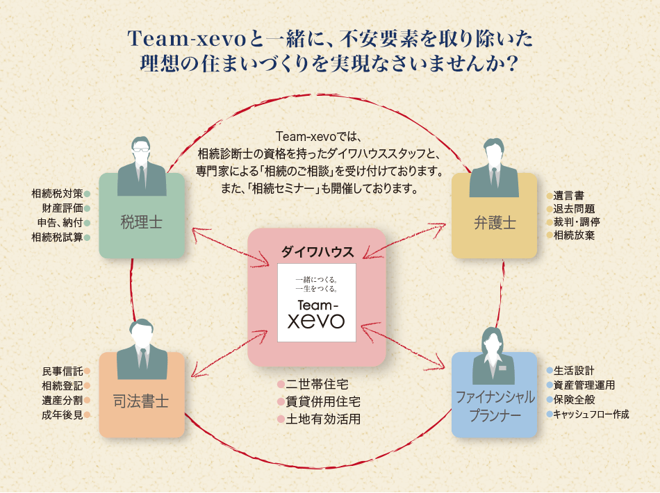 Team-xevo と一緒に、不安要素を取り除いた
理想の住まいづくりを?qū)g現(xiàn)なさいませんか？ Team-xevoでは、相続診斷士の資格を持ったダイワハウススタッフと、専門(mén)家による「相続のご相談」を受け付けております。また、「相続セミナー」も開(kāi)催しております。