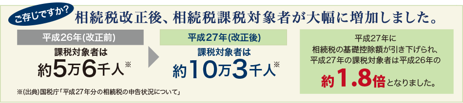 ご存知ですか? 相続稅改正後、相続稅課稅対象者が大幅に増加しました。平成26年度(改正前)課稅対象者は約5萬(wàn)6千人※→平成27年(改正後)課稅対象者は約10萬(wàn)3千人※ 平成27年に相続稅の基礎(chǔ)控除額が引き下げられ、平成27年の課稅対象者は平成26年の約1.8倍となりました。※(出典)國(guó)稅庁?平成27年分の相続稅の申告狀況について?