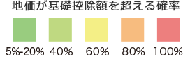 地価が基礎(chǔ)控除額を超える確立 5~8%、40%、60%、80%、100%