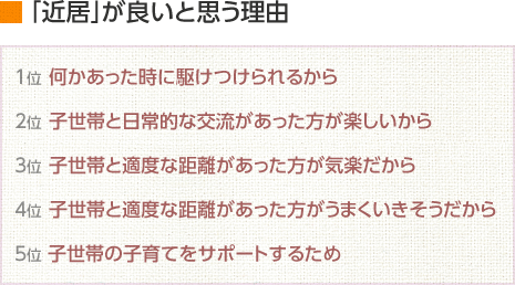「近居」が良いと思う理由」1位…何かあった時(shí)に駆けつけられるから 2位…子世帯と日常的な交流があった方が楽しいから 3位…子世帯と適度な距離があった方が気楽だから 4位…子世帯と適度な距離があった方がうまくいきそうだから 5位…子世帯の子育てをサポートするため