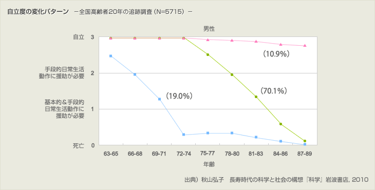 自立度の変化パターン-全國(guó)高齢者20年の追跡調(diào)査(N=5715)-