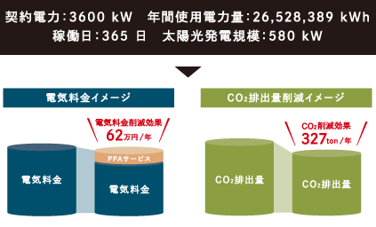 製造業(yè) 契約電力：3600Kw 年間使用電力量：26,528,389kWh 稼働日：365日 太陽光発電規(guī)模：580kW 電気料金イメージ 電気料金 電気料金削減効果62萬円/年PPAサービス電気料金  CO?排出量削減イメージ  CO?排出量  CO?削減効果327ton/年 CO?排出量