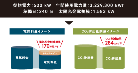 倉庫業(yè)契約電力：500kW 年間使用電力量：3,229,300 kWh 稼働日：240日太陽光発電規(guī)模：1,583kW 電気料金イメージ 電気料金 電気料金削減効果170萬円/年PPAサービス電気料金  CO?排出量削減イメージ  CO?排出量  CO?削減効果284ton/年 CO?排出量