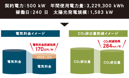 倉庫業(yè)契約電力：500kW 年間使用電力量：3,229,300 kWh 稼働日：240日太陽光発電規(guī)模：1,583kW 電気料金イメージ 電気料金 電気料金削減効果170萬円/年PPAサービス電気料金  CO?排出量削減イメージ  CO?排出量  CO?削減効果284ton/年 CO?排出量
