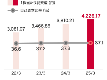 １株當たり純資産と自己資本比率：2025年3月度　1株當たり純資産　4226.17円、自己資本比率　37.1％