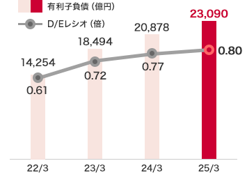 有利子負債とD/Eレシオ：2025年3月度　有利子負債　23090円、D/Eレシオ　0.80倍