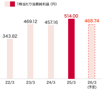 １株當(dāng)たり當(dāng)期純利益：2025年3月度　1株當(dāng)たり當(dāng)期純利益　514.00円、2026年3月度（予定）　441.33円