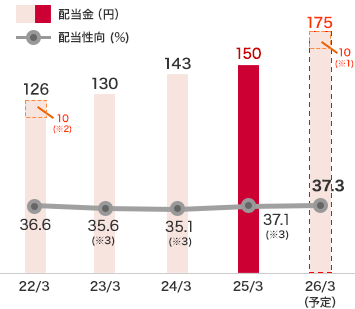 配當(dāng)金?配當(dāng)性向：2025年3月度　配當(dāng)金　150円、配當(dāng)性向　37.1%、2026年3月度（予定）　配當(dāng)金　165円、配當(dāng)性向　37.4%