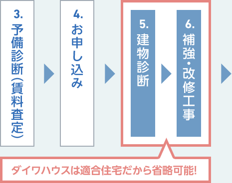 3.予備診斷(賃料査定) 4.お申し込み 5.建物診斷 6.補強?改修工事 ダイワハウスは適合住宅だから5?6は省略可能!