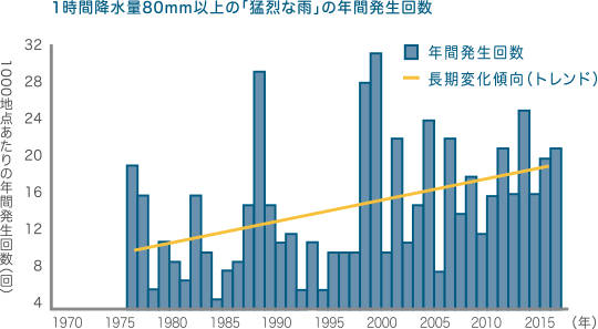 1時間降水量80mm以上の「猛烈な雨」の年間発生回數 グラフ