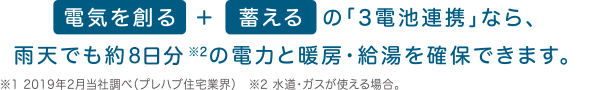 電気を創る + 蓄える の「3電池連攜」なら、雨天でも約8日分※2の電力と暖房?給湯を確保できます。※1 2019年2月當社調べ(プレハブ住宅業界) ※2 水道?ガスが使える場合。