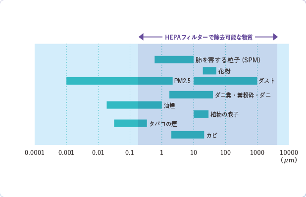 HEPAフィルターで除去可能な物質(zhì)