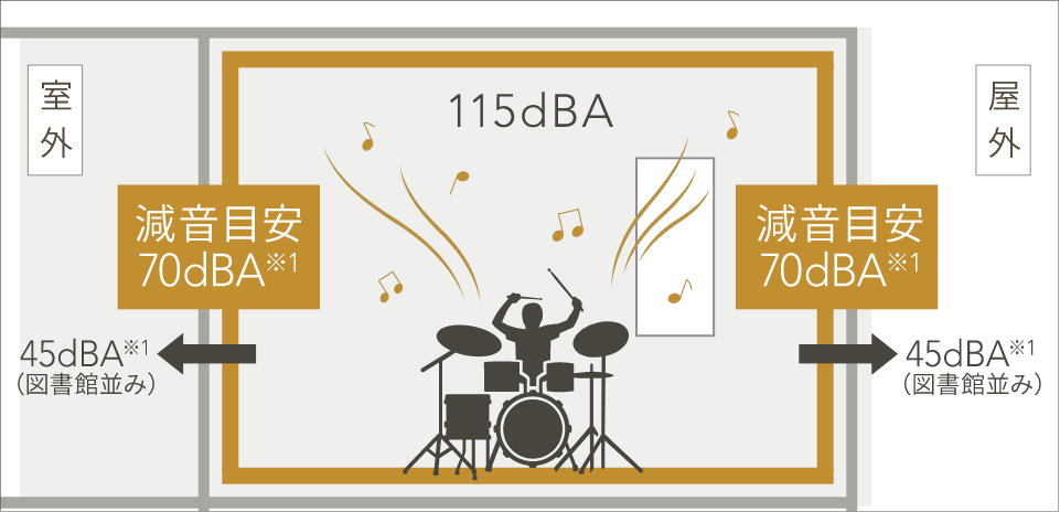 防音室「奏でる家＋」は「図書館並みの靜けさ（45dBA）」に減音