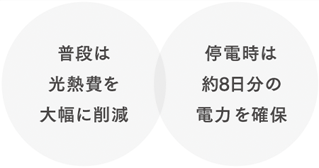 普段は光熱費を大幅に削減 停電時は約8日分の電力を確保