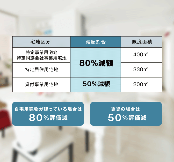 自宅用建物が建っている場合は80%評価減 賃貸の場合は50%評価減