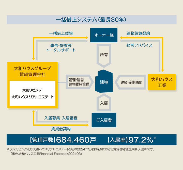 一括借上システム(最長30年)管理戸數600,428戸 入居率98.1%