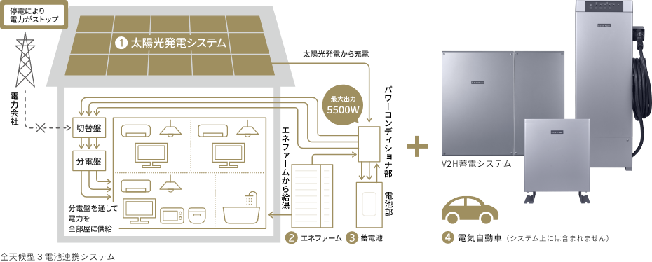 全天候型3電池連攜システム