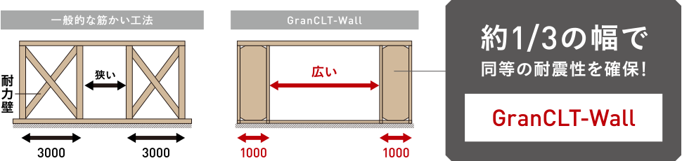 約1/3の幅で同等の耐震性を確保! GranCLT-Wall
