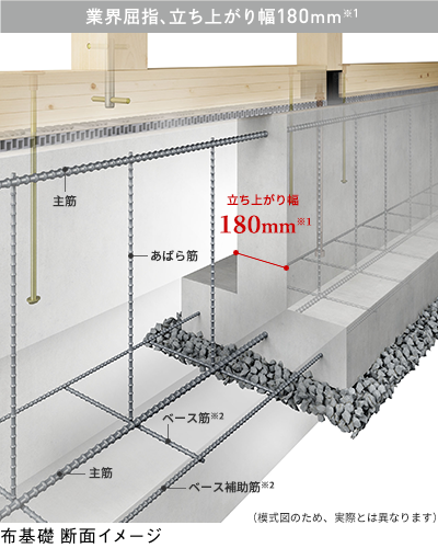 布基礎 斷面イメージ (模式図のため、実際とは異なります)