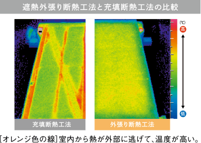 遮熱外張り斷熱工法と充填斷熱工法の比較　[オレンジ色の線]室內(nèi)から熱が外部に逃げて、溫度が高い。
