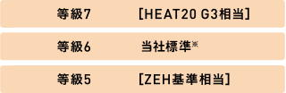 新設(shè)：等級7[HEAT20 G3相當(dāng)]　新設(shè)：等級6[HEAT20 G2相當(dāng)]　當(dāng)社基準(zhǔn)：等級5[ZEH基準(zhǔn)相當(dāng)]