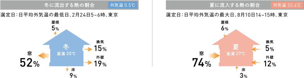 冬に流出する熱の場合（外気溫0.5°C）／夏に流入する熱の割合（外気溫33.4°C）