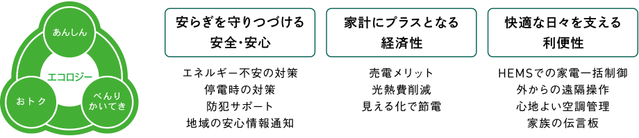 [安らぎを守りつづける安全?安心] エネルギー不安の対策/停電時の対策/防犯サポート/地域の安心情報通知　[家計にプラスとなる経済性] 売電メリット/光熱費(fèi)削減/見える化で節(jié)電　[快適な日々を支える利便性] HEMSでの家電一括制御/外からの遠(yuǎn)隔操作/心地よい空調(diào)管理/家族の伝言板