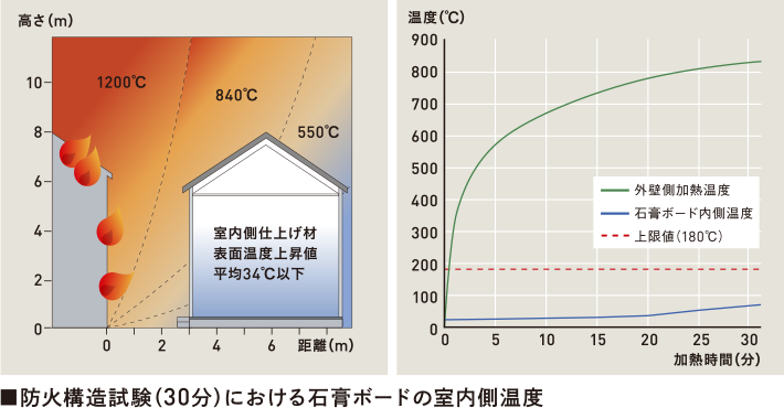 ■防火構造試験(30分)における石膏ボードの室內側溫度