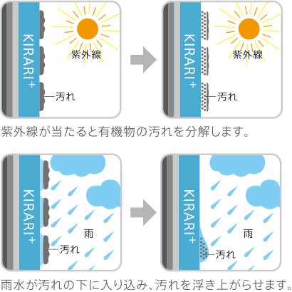 紫外線が當たると有機物の汚れを分解します。／雨水が汚れの下に入り込み、汚れを浮き上がらせます。