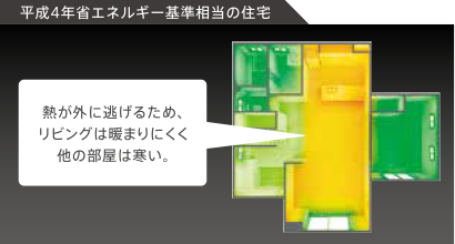 平成4年省エネルギー基準相當の住宅：熱が外に逃げるため、リビングは暖まりにくく他の部屋は寒い。