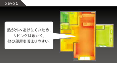 xevoΣ：熱が外へ逃げにくいため、リビングは暖かく、他の部屋も暖まりやすい。