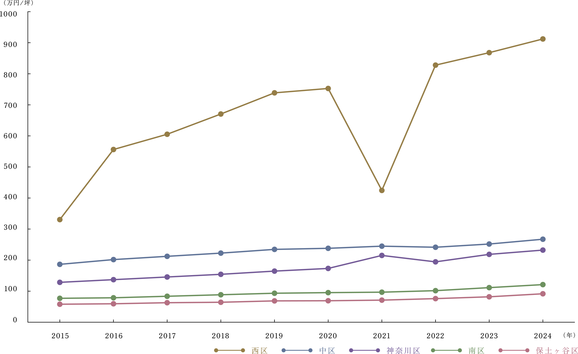 ■橫浜市西區(qū)?中區(qū)?神奈川區(qū)（神奈川県）平均基準(zhǔn)地価推移グラフ2015-2024年