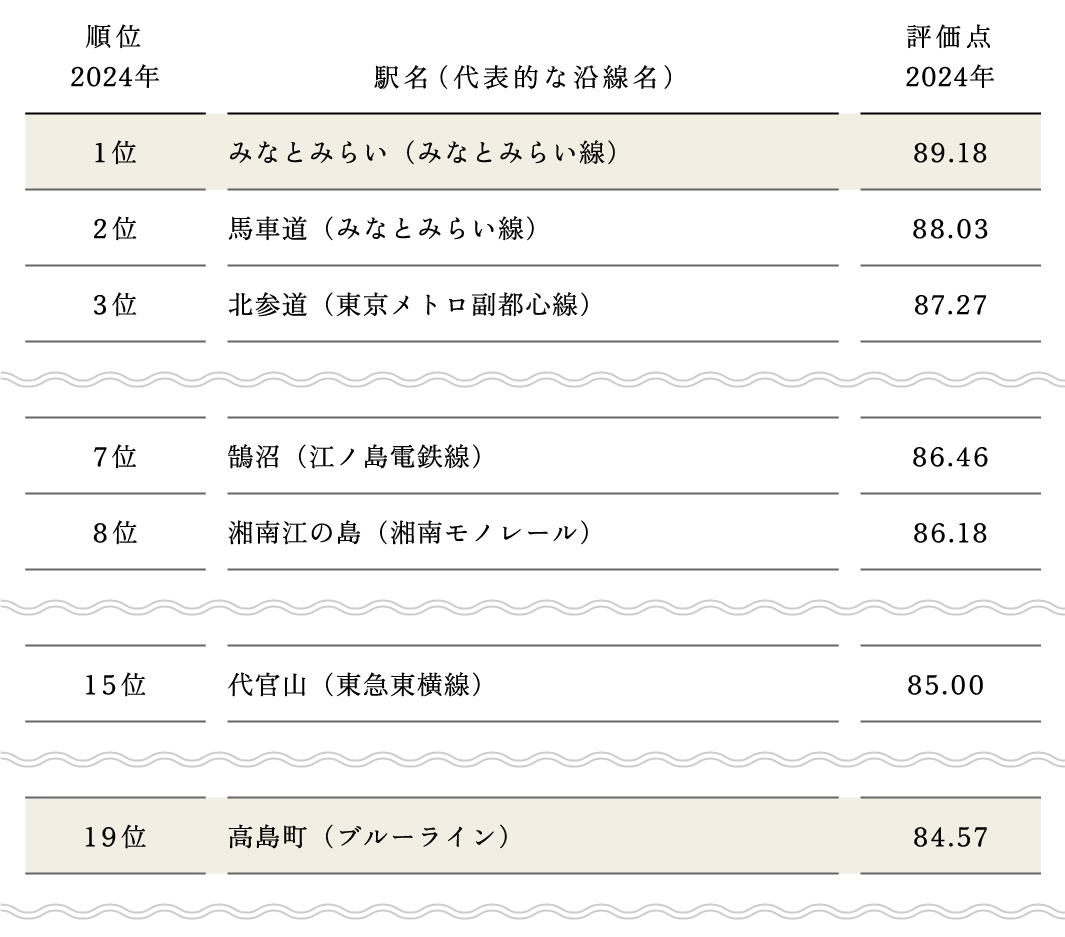 ■住み続けたい街（駅） ランキング2024