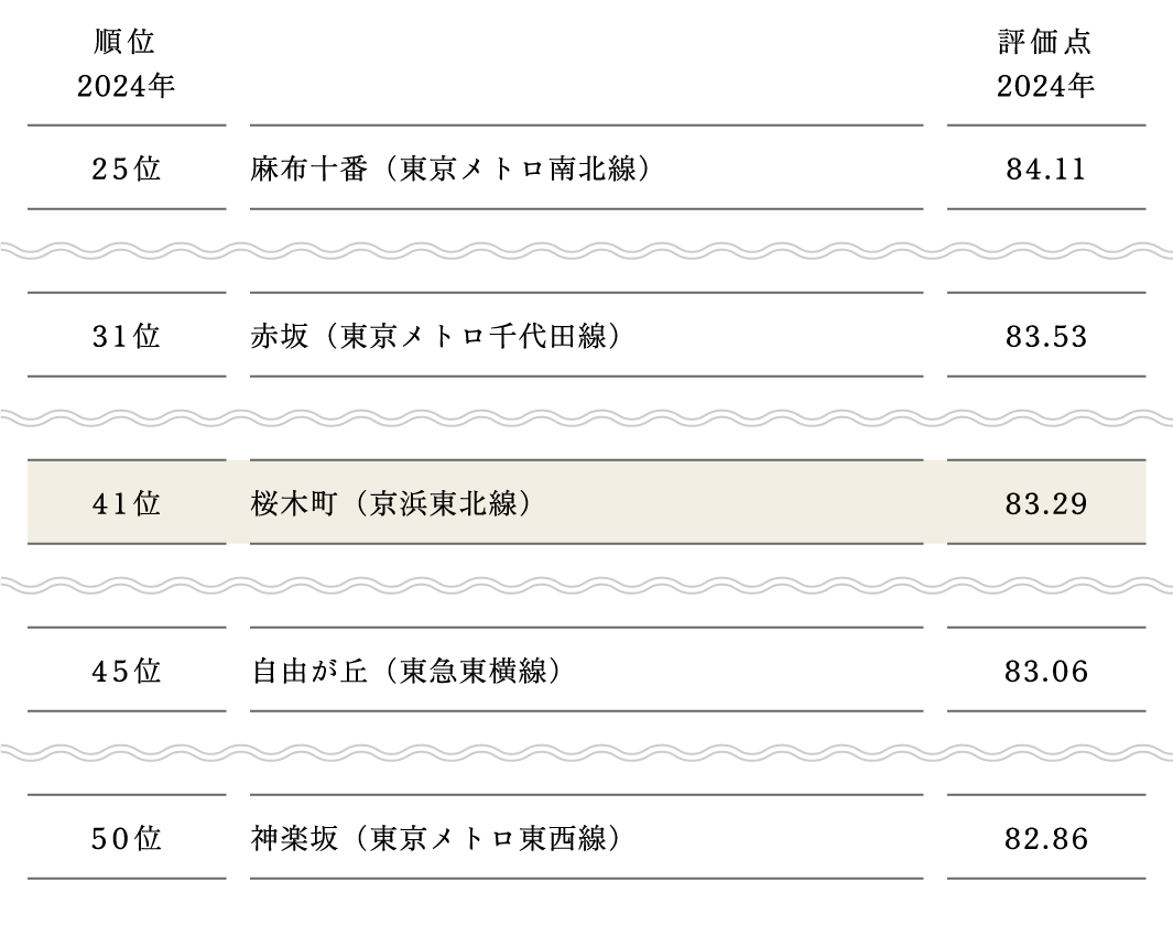 ■住み続けたい街（駅） ランキング2024
