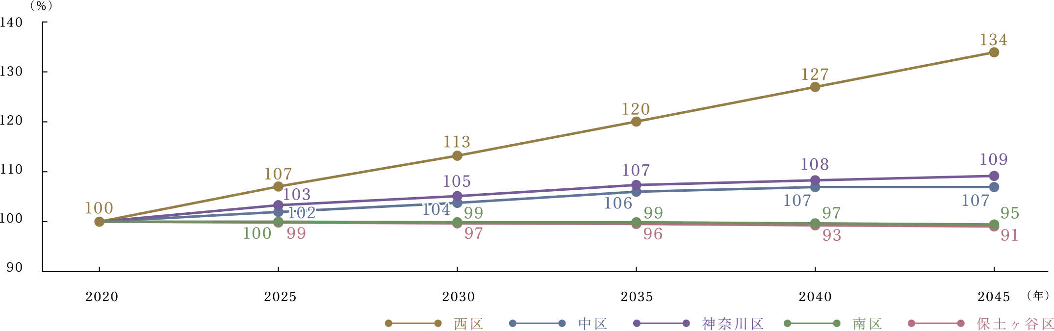 ■西區(qū)では2045年には人口が約34%増加想定［2020年：104,934人　2045年：140,984人］