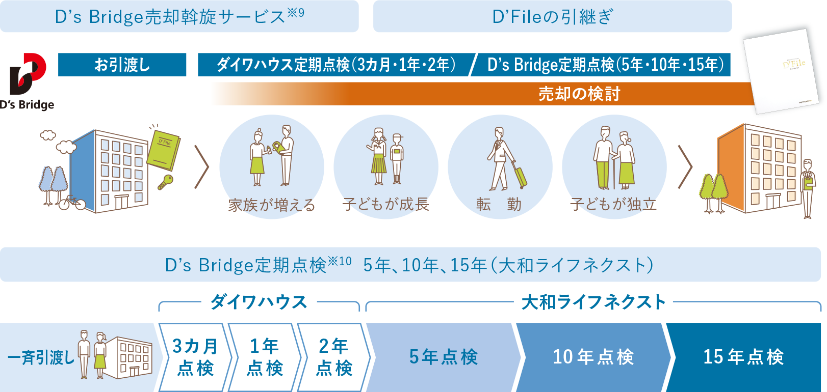 D’s Bridge売卻斡旋サービス、D’Fileの引継ぎ、D’s Bridge定期點検 5年、10年、15年(大和ライフネクスト)