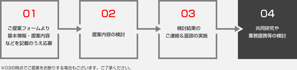 1.ご提案フォームより基本情報?提案內(nèi)容などを記載のうえ応募　2.提案內(nèi)容の検討　3.検討結(jié)果のご連絡(luò)＆面談の実施　　4.共同研究や業(yè)務(wù)提攜等の検討