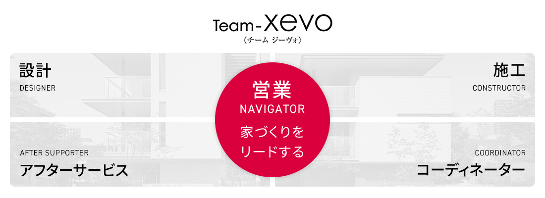 Team-xevo 営業:家づくりをリードする。設計?アフターサービス?施工?コーディネーター