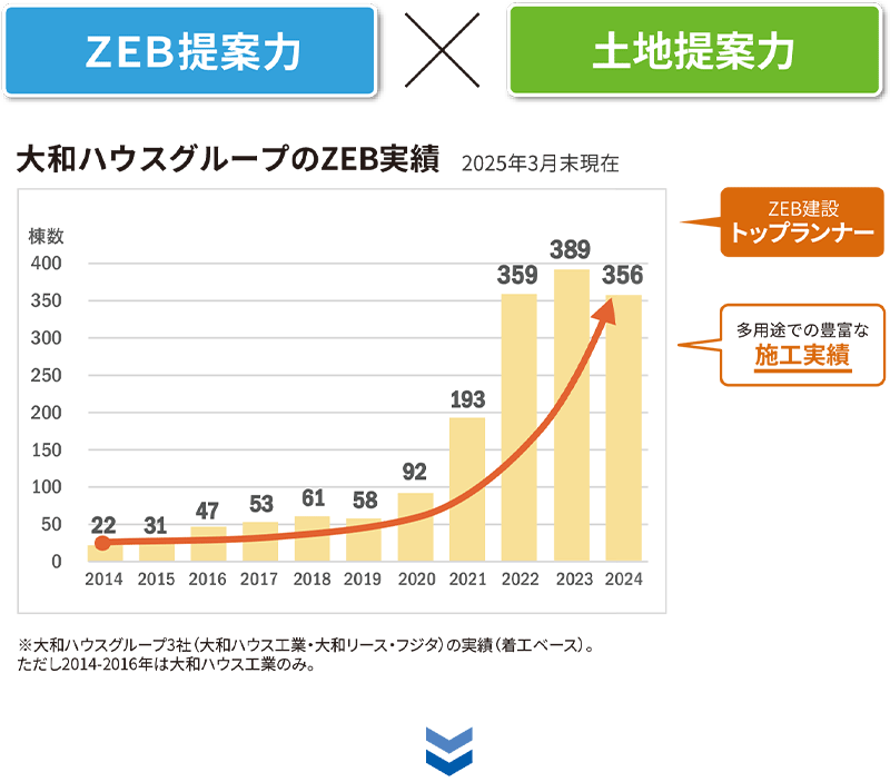 ZEB提案力×土地提案力 大和ハウスグループのZEB実績